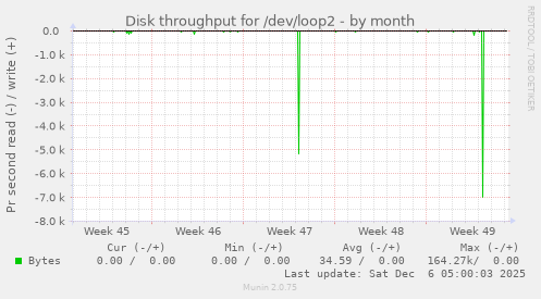 Disk throughput for /dev/loop2