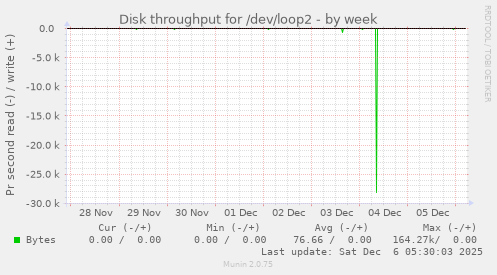 Disk throughput for /dev/loop2