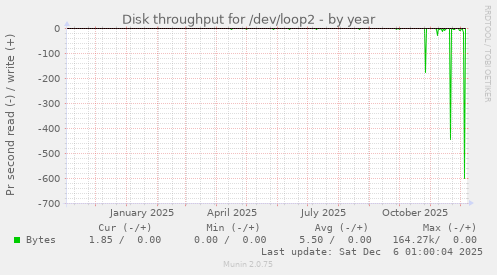 Disk throughput for /dev/loop2