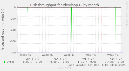 Disk throughput for /dev/loop3