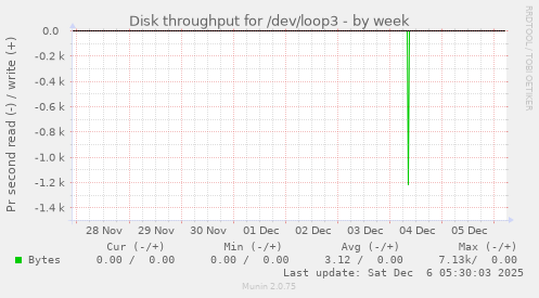 Disk throughput for /dev/loop3