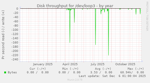 Disk throughput for /dev/loop3