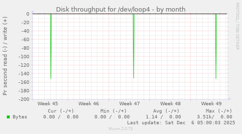 Disk throughput for /dev/loop4