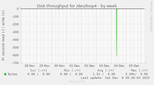 Disk throughput for /dev/loop4