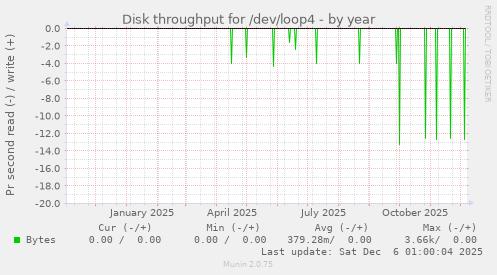 Disk throughput for /dev/loop4