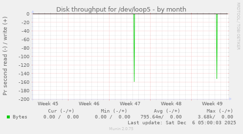 Disk throughput for /dev/loop5