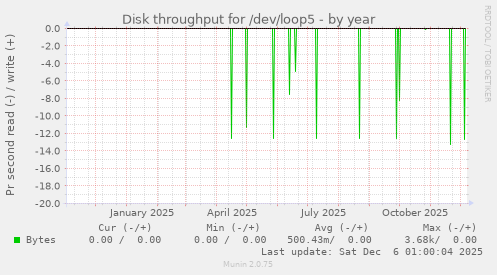 Disk throughput for /dev/loop5