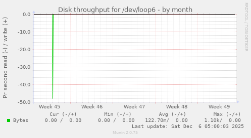 Disk throughput for /dev/loop6