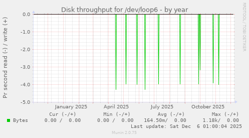 Disk throughput for /dev/loop6