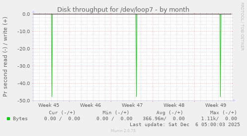 Disk throughput for /dev/loop7