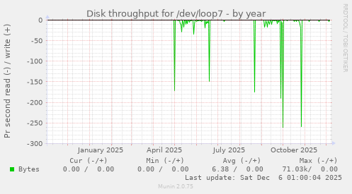 Disk throughput for /dev/loop7
