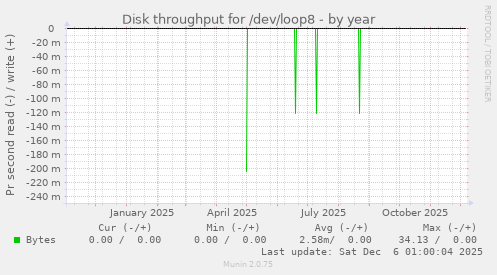 Disk throughput for /dev/loop8