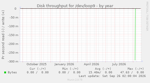 Disk throughput for /dev/loop9