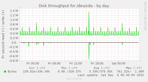 Disk throughput for /dev/sda