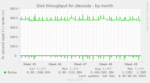 Disk throughput for /dev/sda