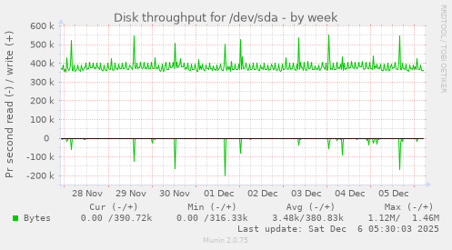 Disk throughput for /dev/sda