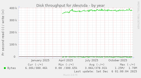 Disk throughput for /dev/sda