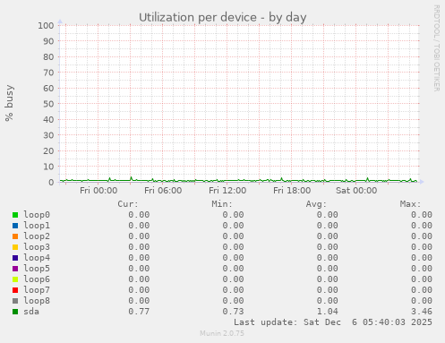 Utilization per device