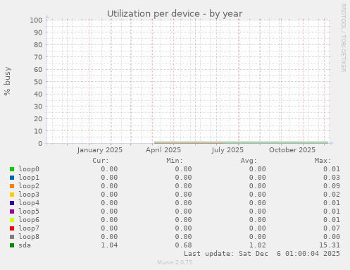 Utilization per device