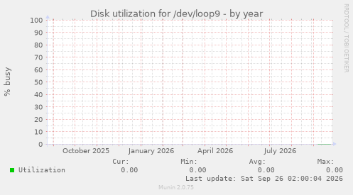Disk utilization for /dev/loop9