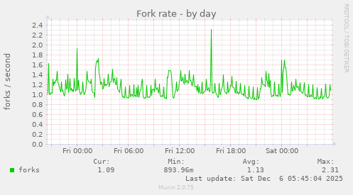 Fork rate