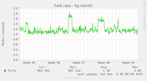 Fork rate