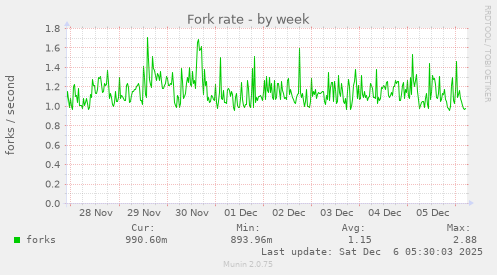 Fork rate