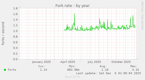 Fork rate