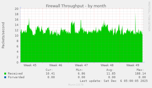 Firewall Throughput
