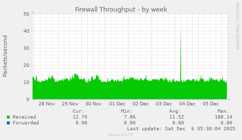 Firewall Throughput