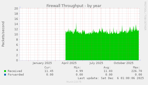 Firewall Throughput