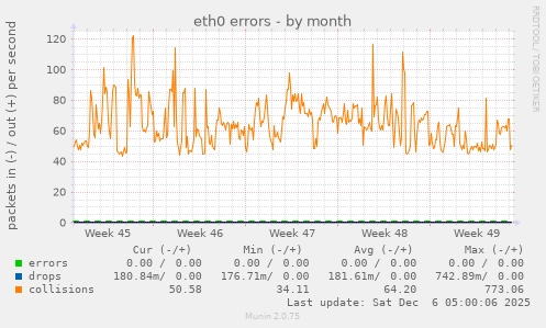 eth0 errors