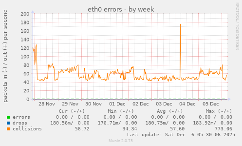 eth0 errors