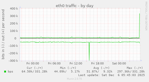 eth0 traffic