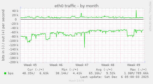 eth0 traffic