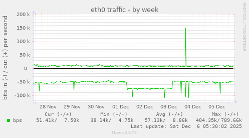 eth0 traffic