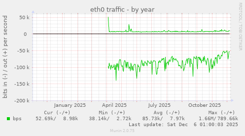 eth0 traffic