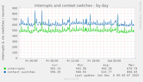 Interrupts and context switches