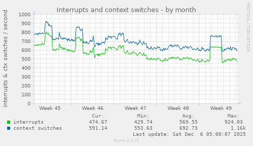 Interrupts and context switches