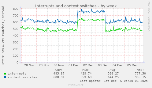 Interrupts and context switches