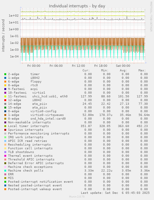 Individual interrupts