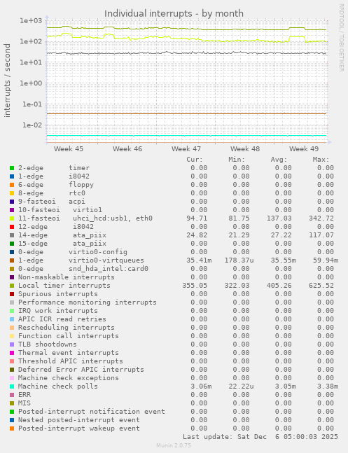 Individual interrupts