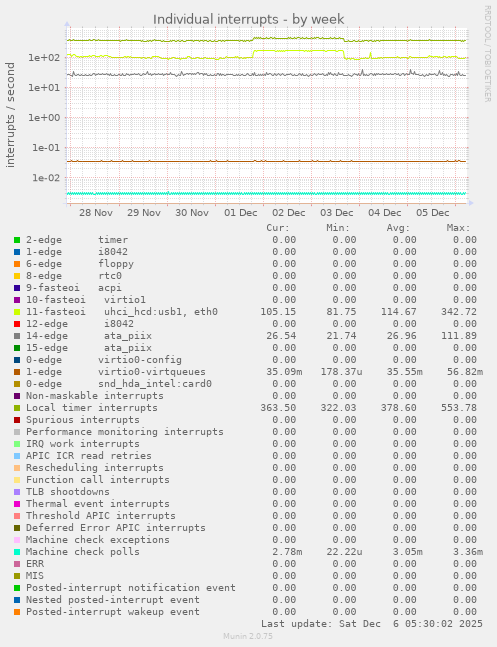 Individual interrupts