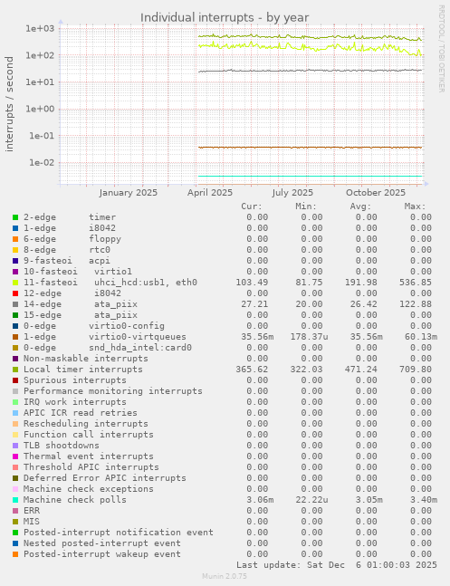 Individual interrupts