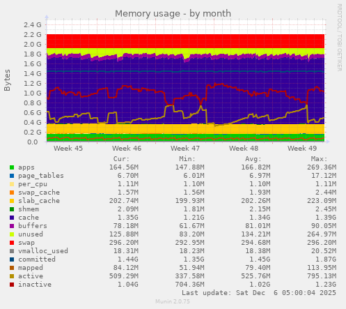 Memory usage