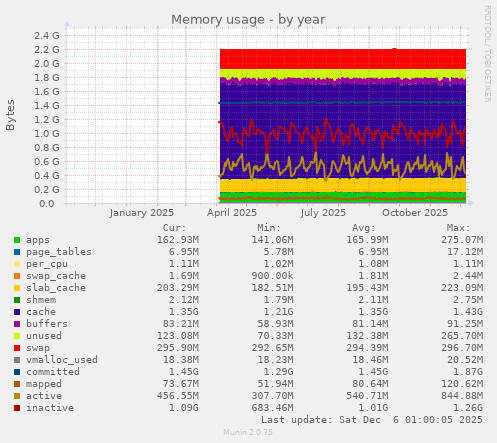 Memory usage