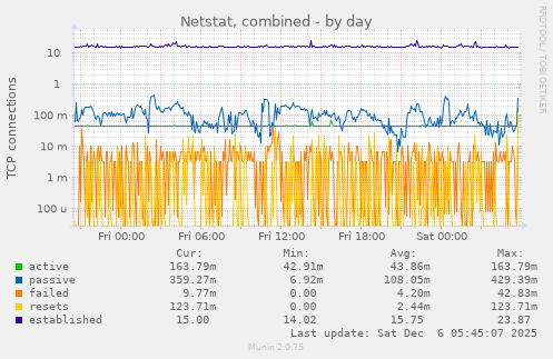 Netstat, combined
