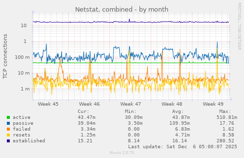 Netstat, combined