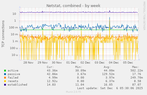 Netstat, combined