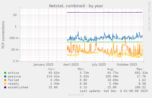 Netstat, combined